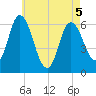Squamscott River RR Bridge tide chart for Thursday, May 5, 2022