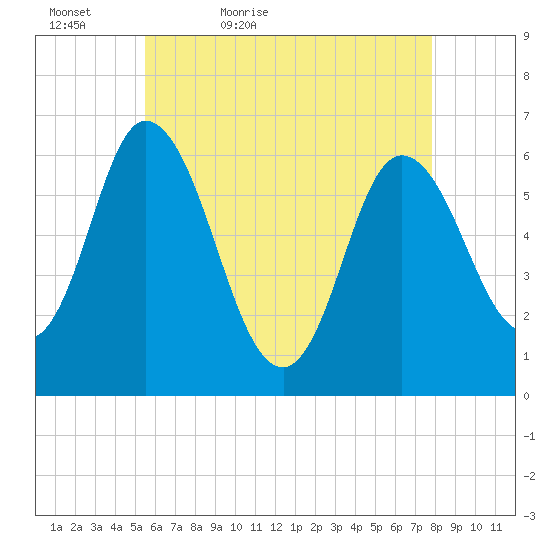 Squamscott River RR Bridge tide chart for Friday, May 6, 2022