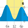 Squamscott River RR Bridge tide chart for Friday, May 6, 2022