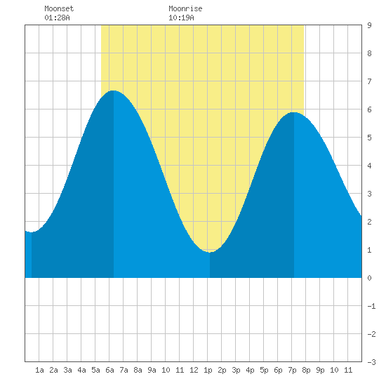 Squamscott River RR Bridge tide chart for Saturday, May 7, 2022