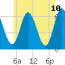 Squamscott River RR Bridge tide chart for Friday, June 10, 2022