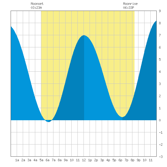 Squamscott River RR Bridge tide chart for Sunday, June 12, 2022