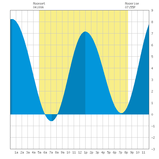 Squamscott River RR Bridge tide chart for Monday, June 13, 2022