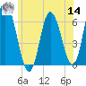 Squamscott River RR Bridge tide chart for Tuesday, June 14, 2022