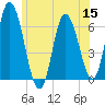 Squamscott River RR Bridge tide chart for Wednesday, June 15, 2022