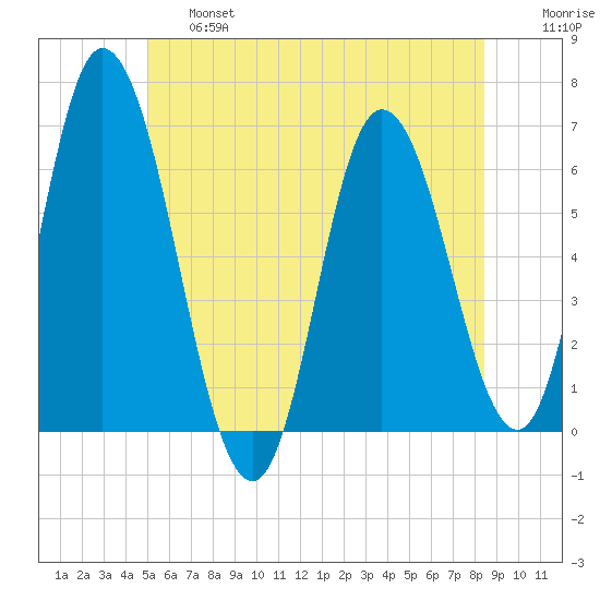 Squamscott River RR Bridge tide chart for Thursday, June 16, 2022