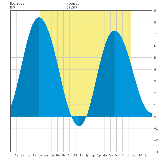 Squamscott River RR Bridge tide chart for Saturday, June 18, 2022