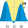 Squamscott River RR Bridge tide chart for Saturday, June 18, 2022