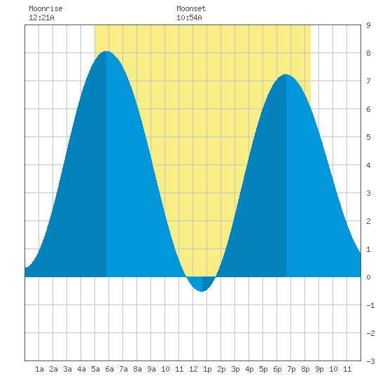 Squamscott River RR Bridge tide chart for Sunday, June 19, 2022