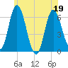 Squamscott River RR Bridge tide chart for Sunday, June 19, 2022