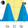 Squamscott River RR Bridge tide chart for Monday, June 20, 2022