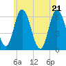 Squamscott River RR Bridge tide chart for Tuesday, June 21, 2022