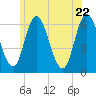 Squamscott River RR Bridge tide chart for Wednesday, June 22, 2022