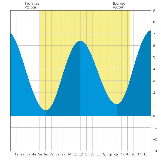 Squamscott River RR Bridge tide chart for Saturday, June 25, 2022