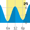 Squamscott River RR Bridge tide chart for Saturday, June 25, 2022
