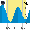 Squamscott River RR Bridge tide chart for Tuesday, June 28, 2022