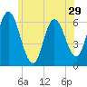 Squamscott River RR Bridge tide chart for Wednesday, June 29, 2022