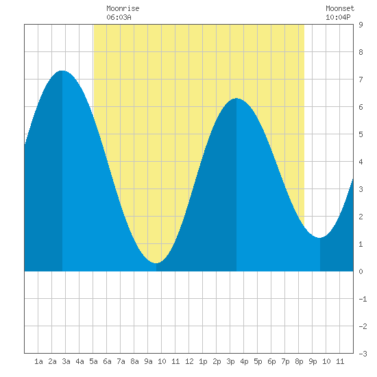 Squamscott River RR Bridge tide chart for Thursday, June 30, 2022