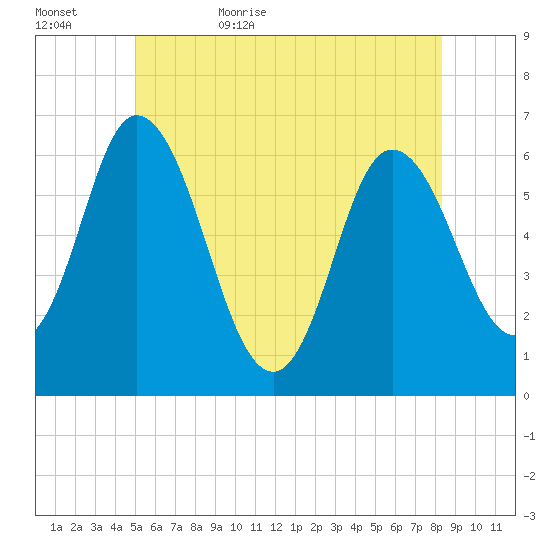Squamscott River RR Bridge tide chart for Saturday, June 4, 2022