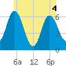 Squamscott River RR Bridge tide chart for Saturday, June 4, 2022