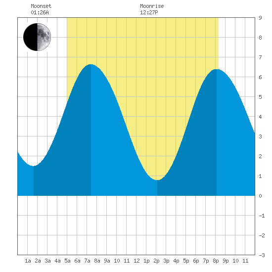 Squamscott River RR Bridge tide chart for Tuesday, June 7, 2022