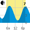 Squamscott River RR Bridge tide chart for Tuesday, June 7, 2022
