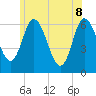 Squamscott River RR Bridge tide chart for Wednesday, June 8, 2022