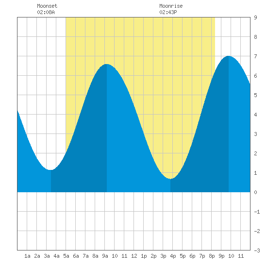 Squamscott River RR Bridge tide chart for Thursday, June 9, 2022