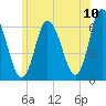 Squamscott River RR Bridge tide chart for Sunday, July 10, 2022
