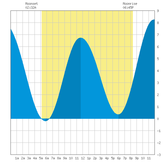 Squamscott River RR Bridge tide chart for Monday, July 11, 2022
