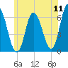 Squamscott River RR Bridge tide chart for Monday, July 11, 2022