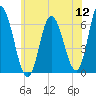 Squamscott River RR Bridge tide chart for Tuesday, July 12, 2022