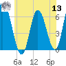 Squamscott River RR Bridge tide chart for Wednesday, July 13, 2022
