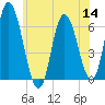 Squamscott River RR Bridge tide chart for Thursday, July 14, 2022