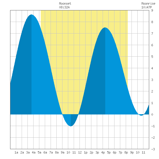 Squamscott River RR Bridge tide chart for Saturday, July 16, 2022