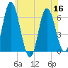 Squamscott River RR Bridge tide chart for Saturday, July 16, 2022