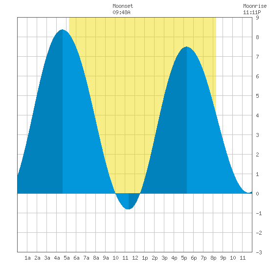 Squamscott River RR Bridge tide chart for Sunday, July 17, 2022