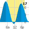 Squamscott River RR Bridge tide chart for Sunday, July 17, 2022