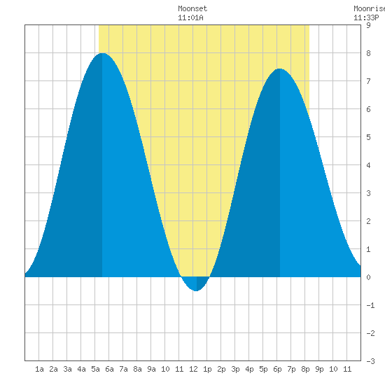 Squamscott River RR Bridge tide chart for Monday, July 18, 2022