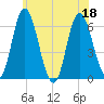 Squamscott River RR Bridge tide chart for Monday, July 18, 2022