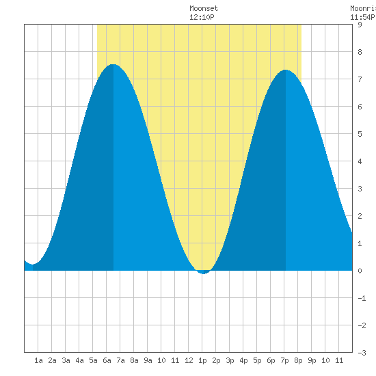 Squamscott River RR Bridge tide chart for Tuesday, July 19, 2022