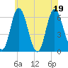 Squamscott River RR Bridge tide chart for Tuesday, July 19, 2022
