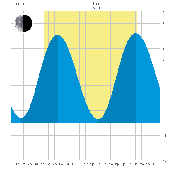 Squamscott River RR Bridge tide chart for Wednesday, July 20, 2022