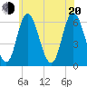 Squamscott River RR Bridge tide chart for Wednesday, July 20, 2022