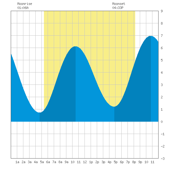 Squamscott River RR Bridge tide chart for Saturday, July 23, 2022