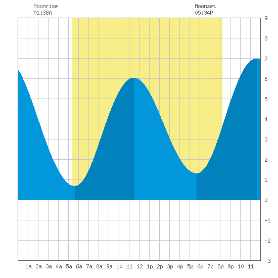 Squamscott River RR Bridge tide chart for Sunday, July 24, 2022