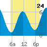 Squamscott River RR Bridge tide chart for Sunday, July 24, 2022