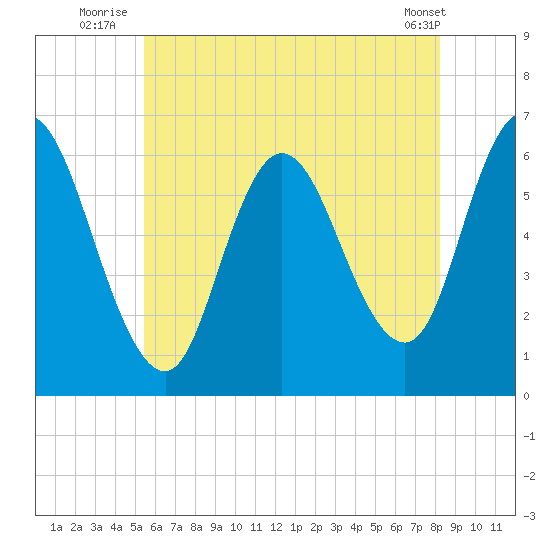 Squamscott River RR Bridge tide chart for Monday, July 25, 2022