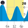 Squamscott River RR Bridge tide chart for Thursday, July 28, 2022