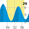 Squamscott River RR Bridge tide chart for Friday, July 29, 2022